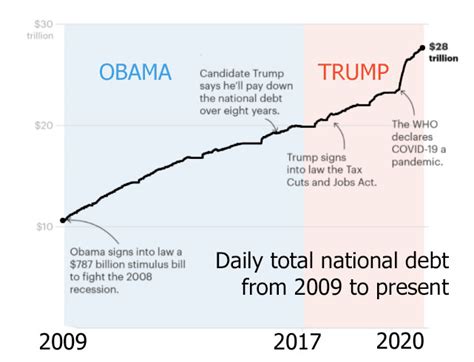 Donald Trump Parrots National Debt Sta